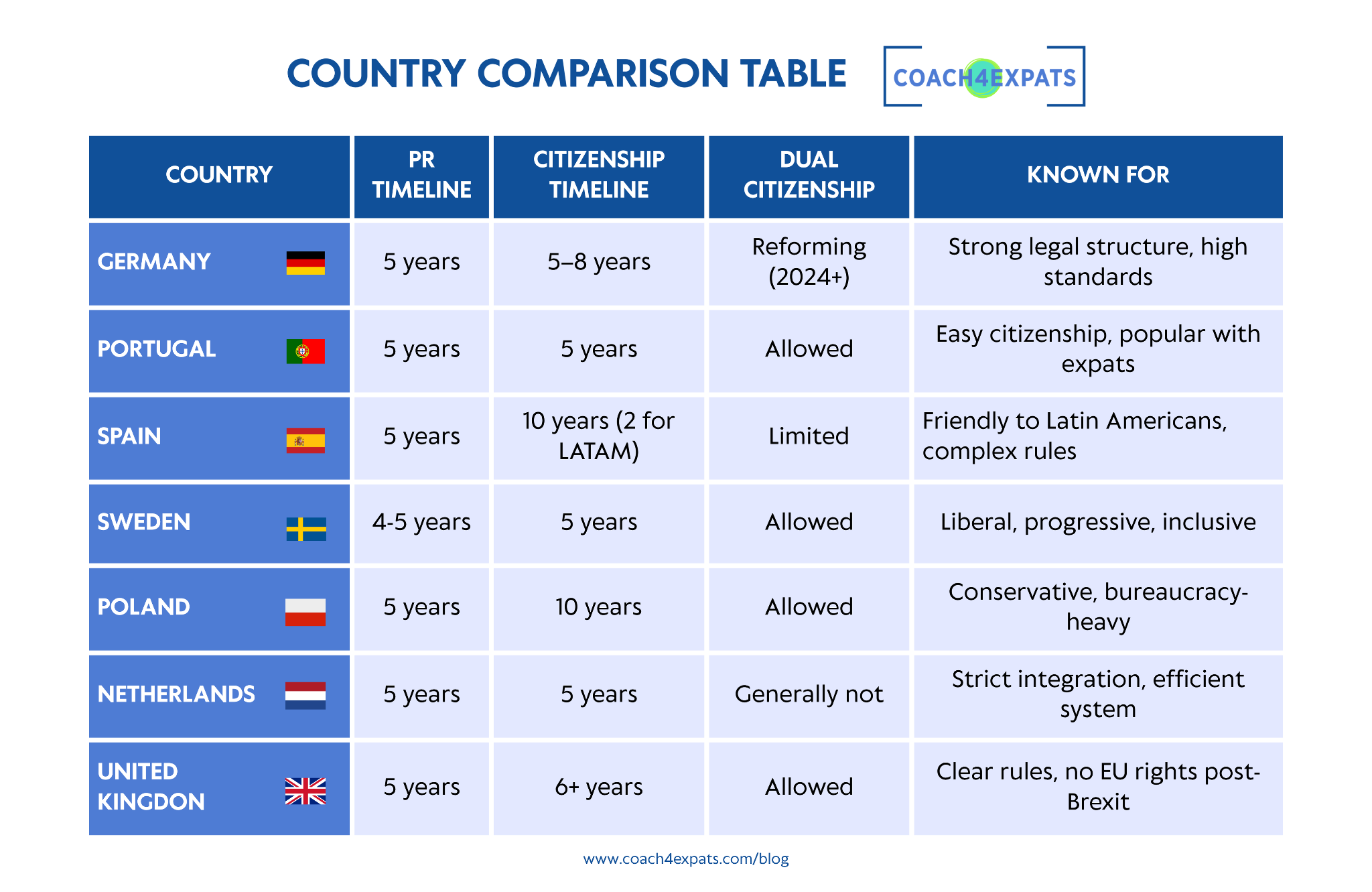 Country comparison table