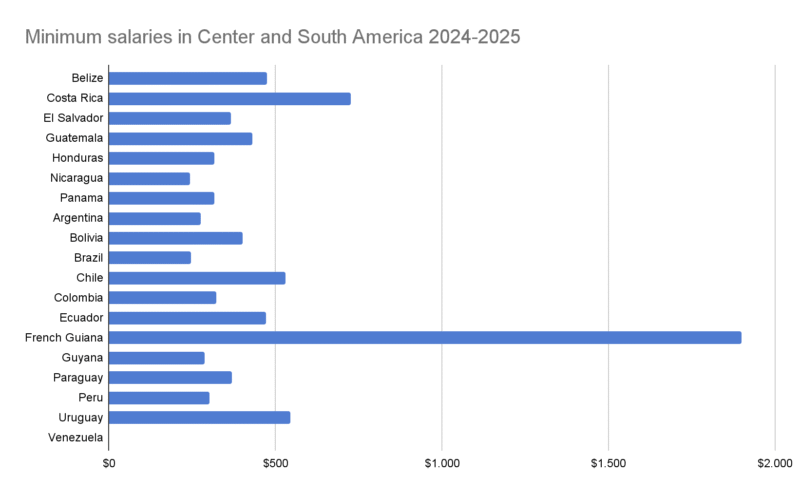 Central and south American salaries