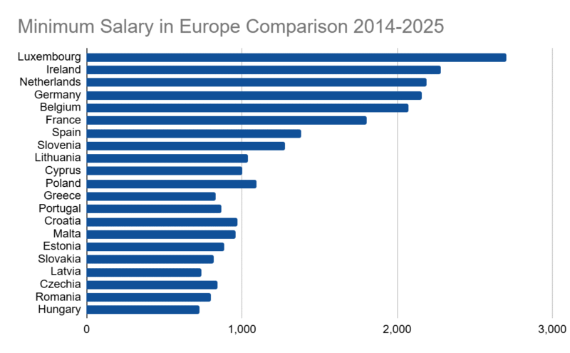 Minimum salary in Europe Comparison Minimum salary in Europe Comparison